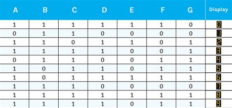 7 segment display truth table